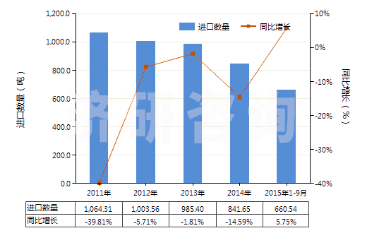 2011-2015年9月中國乙烯聚合物制單絲、條、桿及型材(包括異型材,單絲截面直徑超過1mm)(HS39161000)進口量及增速統(tǒng)計